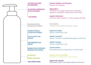 Imagem da composição da solução de lavagem para reconstituir Saforelle Essential 